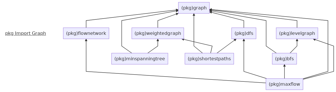 golang_pkg_import_graph