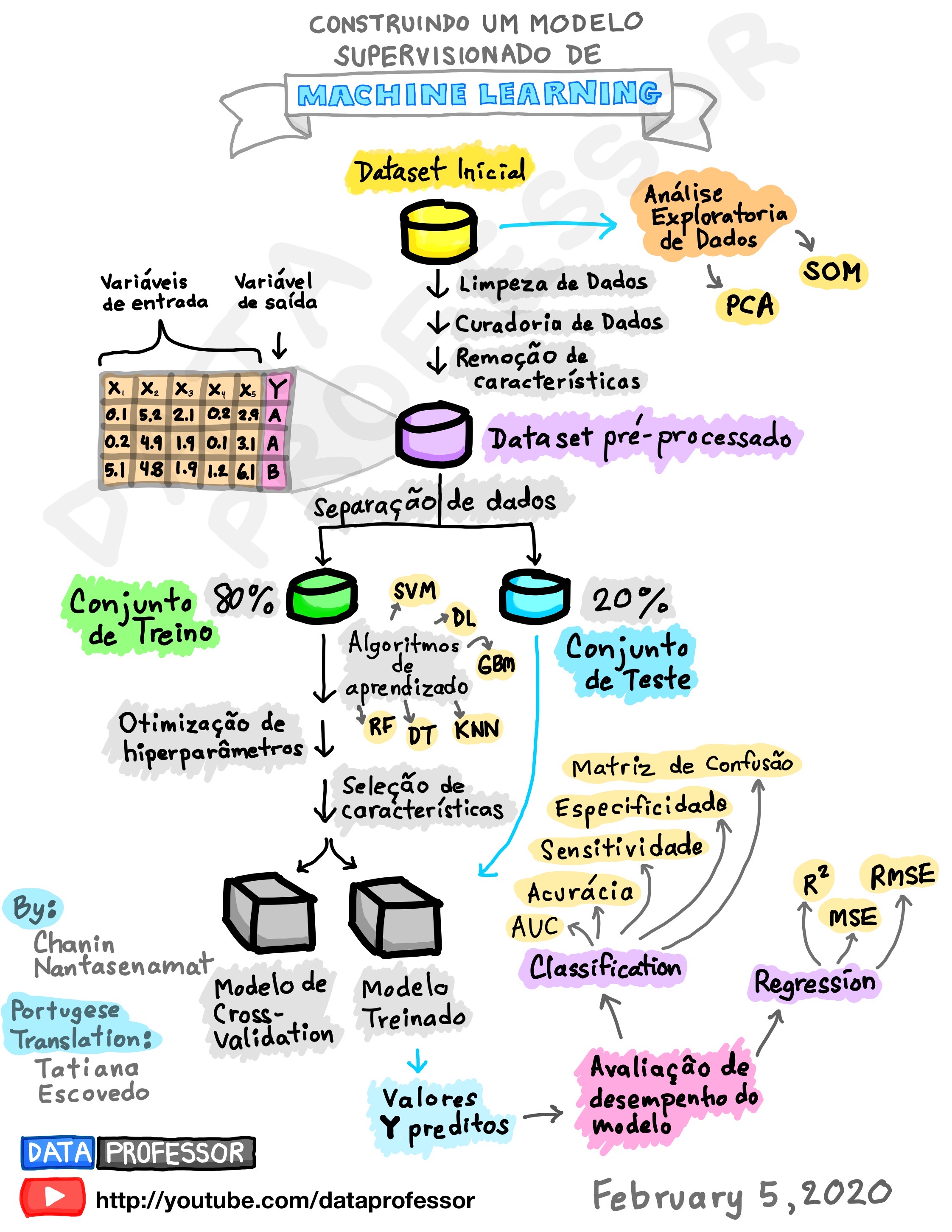 Construindo um Modelo Supervisionado de Machine Learning