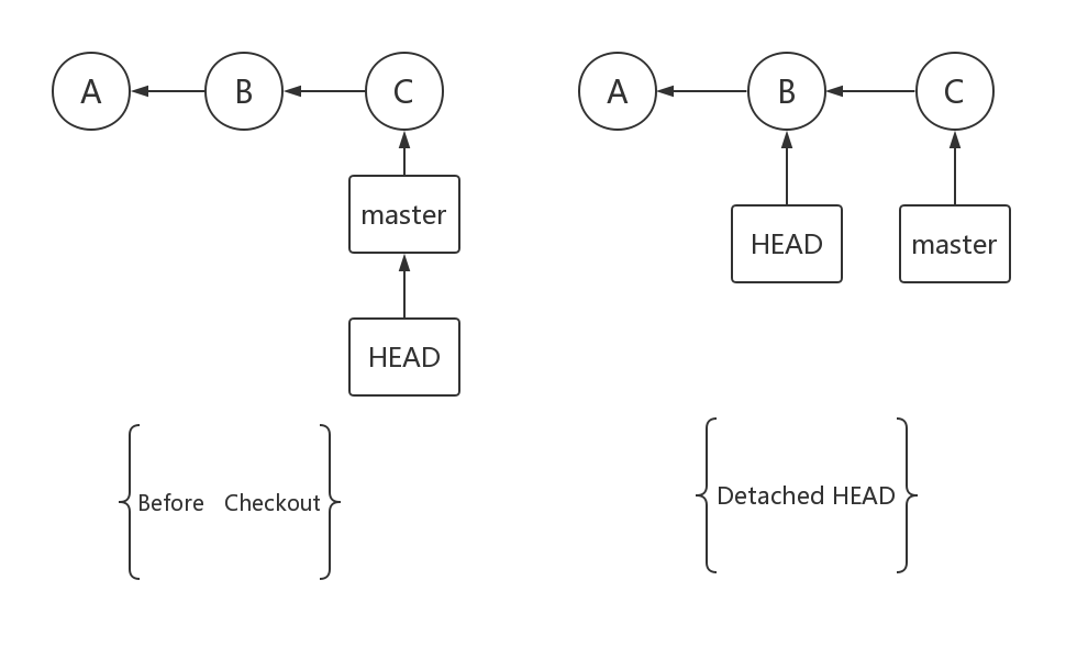Detached HEAD