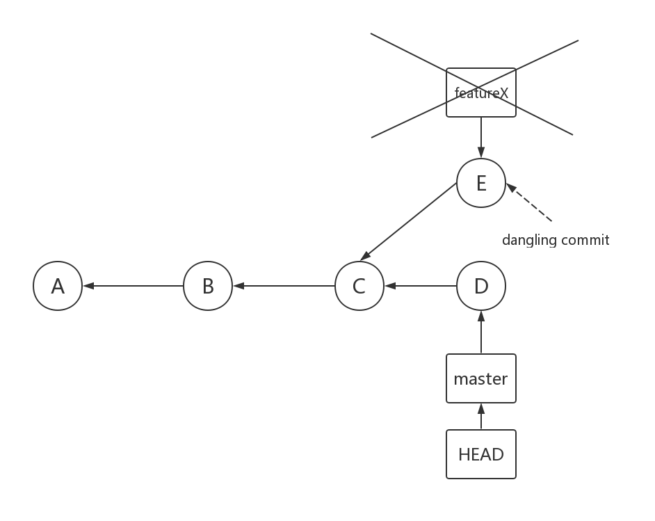 dangling commit