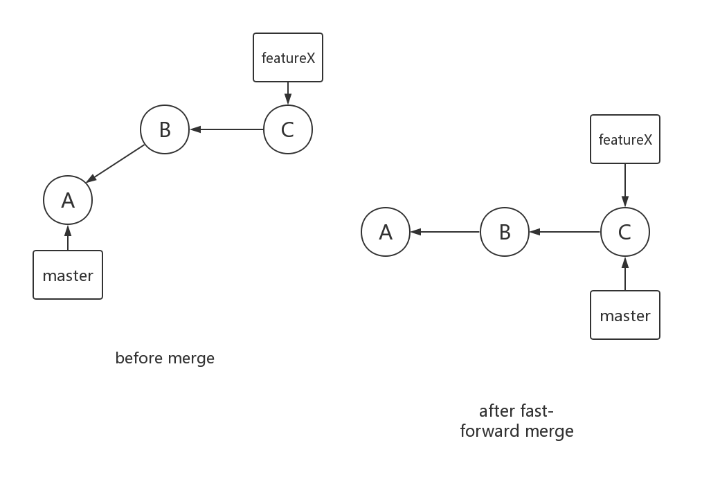 fast-forward merge