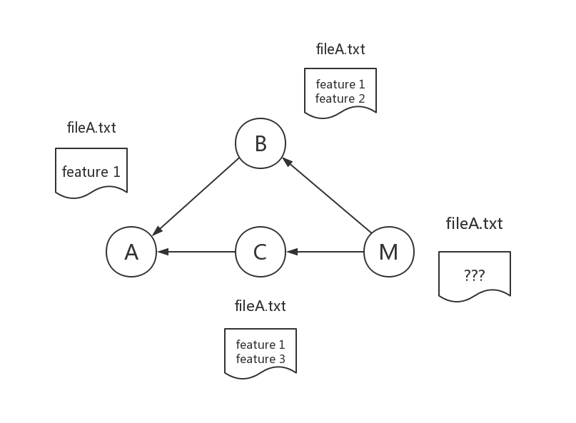 merge conflict