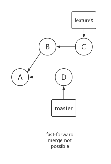 not possible fast-forward merge