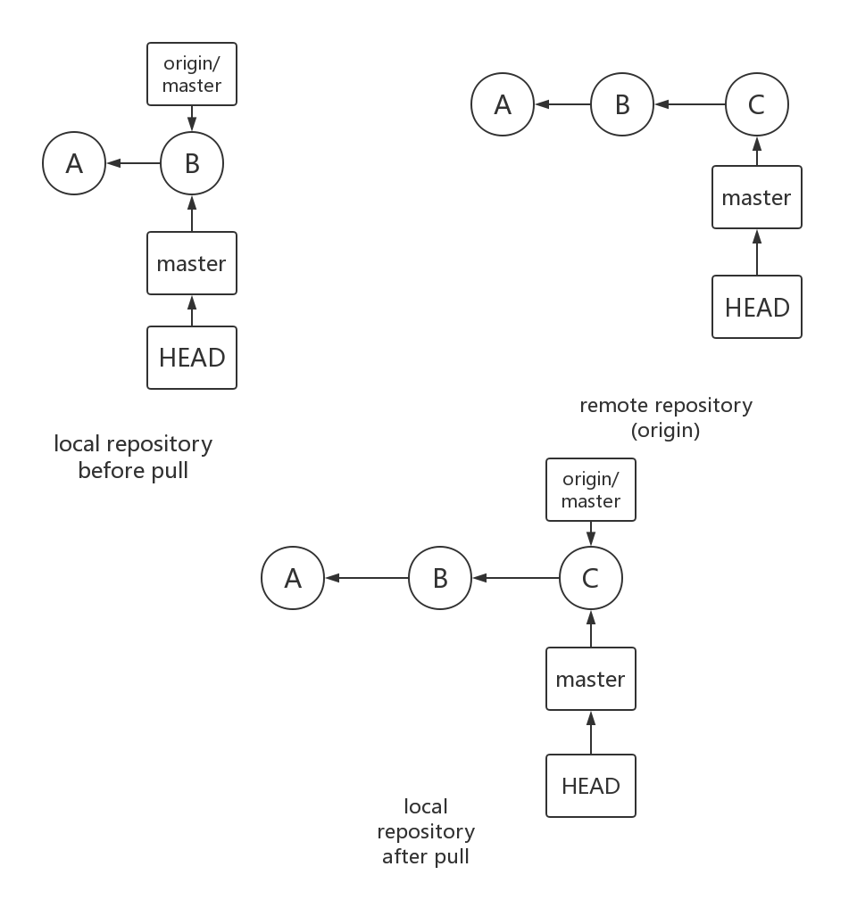 pull with a fast-forward merge