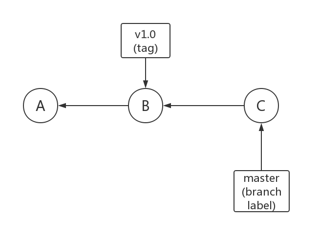 tag reference