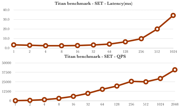 Set command benchmark