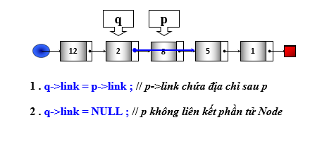 Lấy node giữ địa chỉ