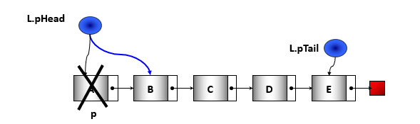 Xoá Node đầu danh sách