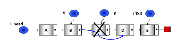 Xoá Node Sau Q