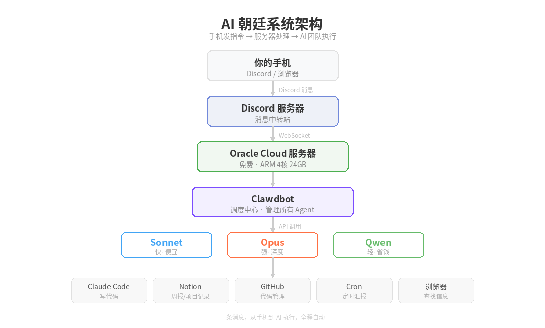 系统架构流程图