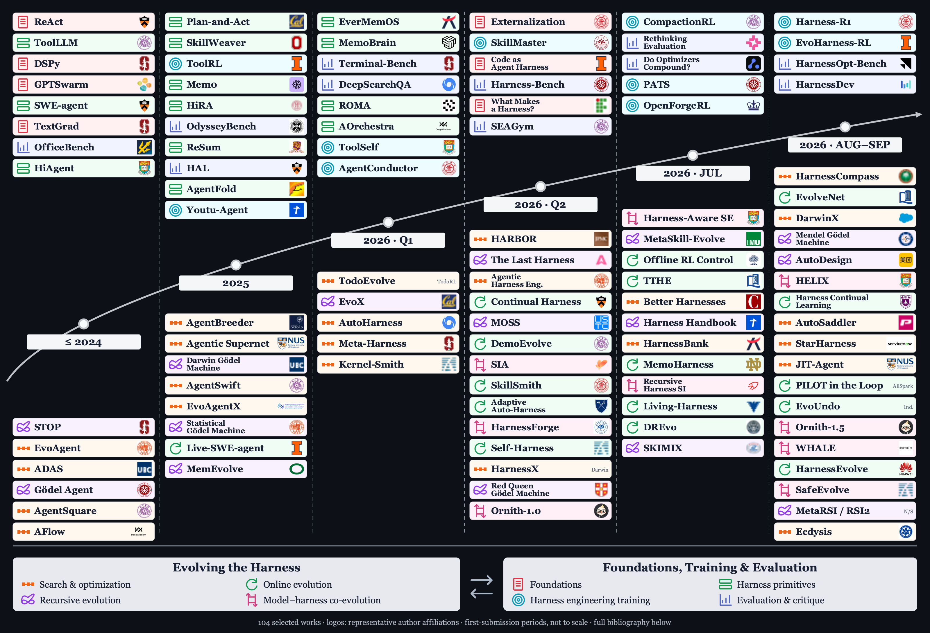 Selected harness-evolution research from 2022 to September 2026, grouped by first-submission period and research direction