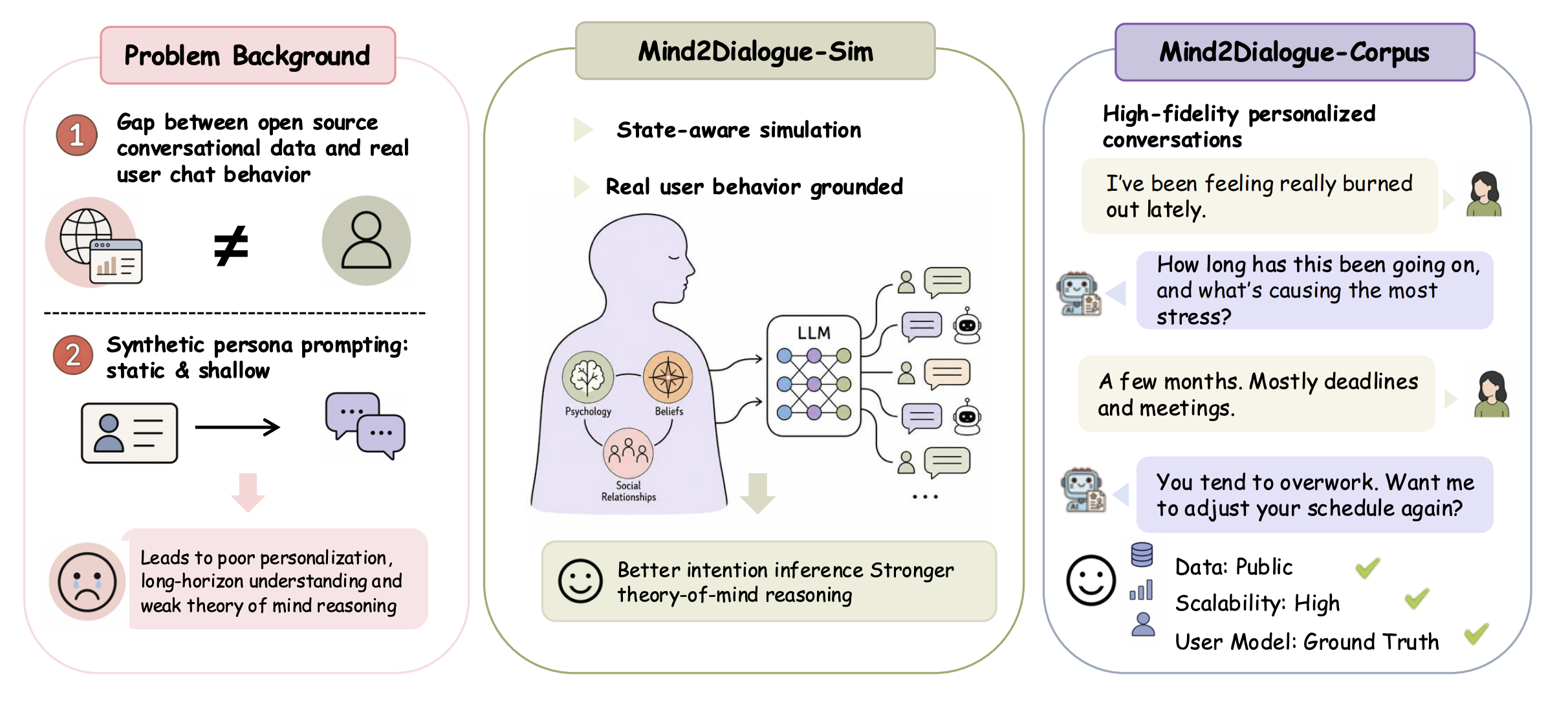 Teaser figure for Mind2Dialogue: Shared-Mind Simulation and Privileged Distillation for Personalization and Theory of Mind