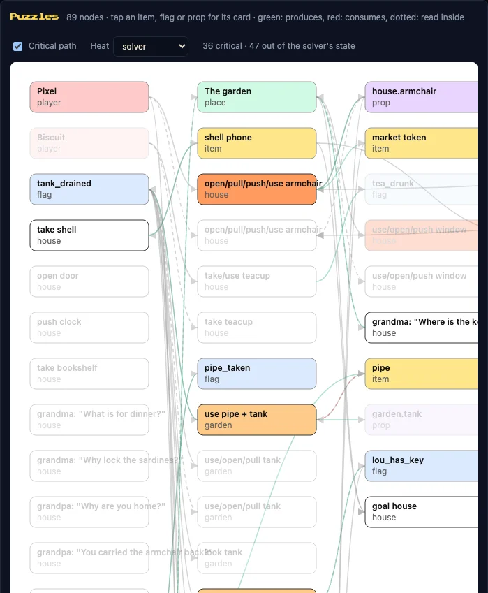 The puzzle graph with the critical path and the solver's heat