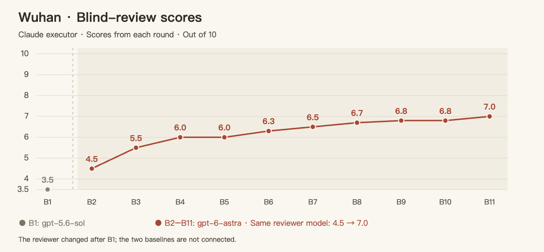 Wuhan blind-review scores: B1 separately at 3.5; B2–B11 rise from 4.5 to 7.0, with two plateaus
