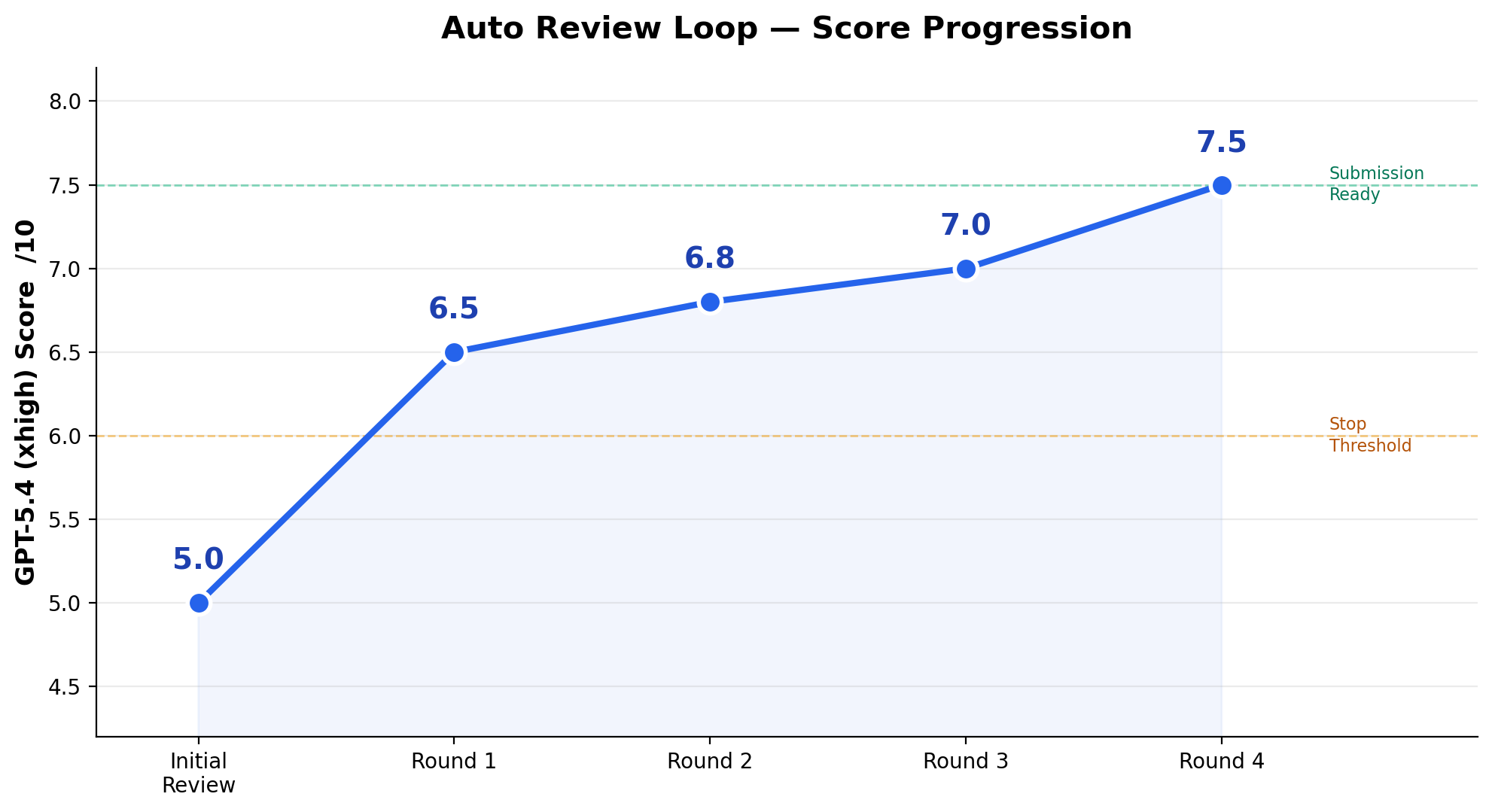 Score Progression