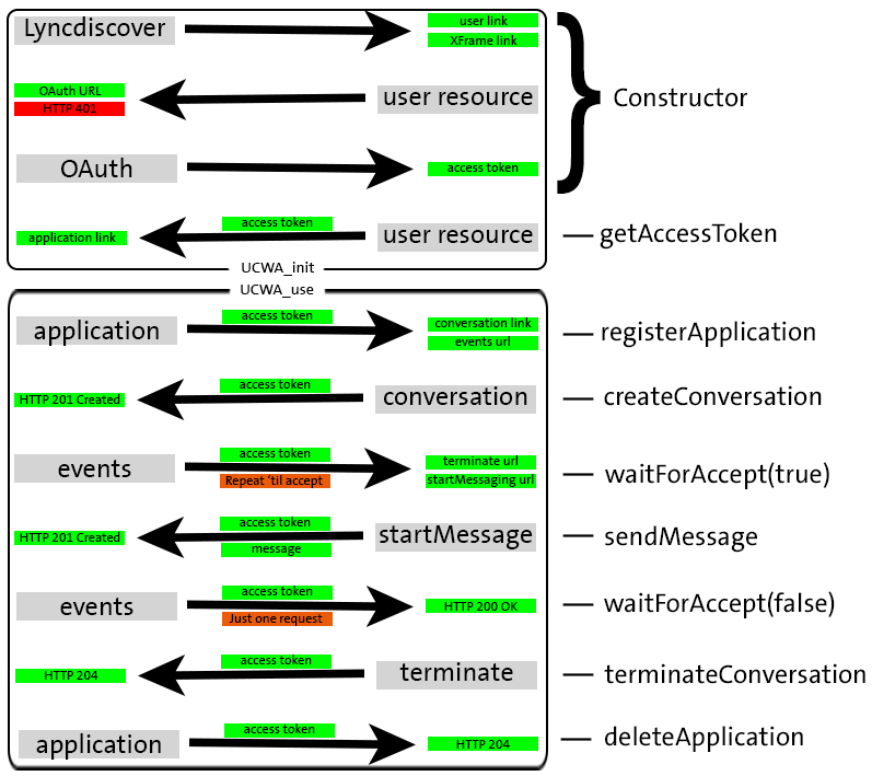 UCWA Workflow