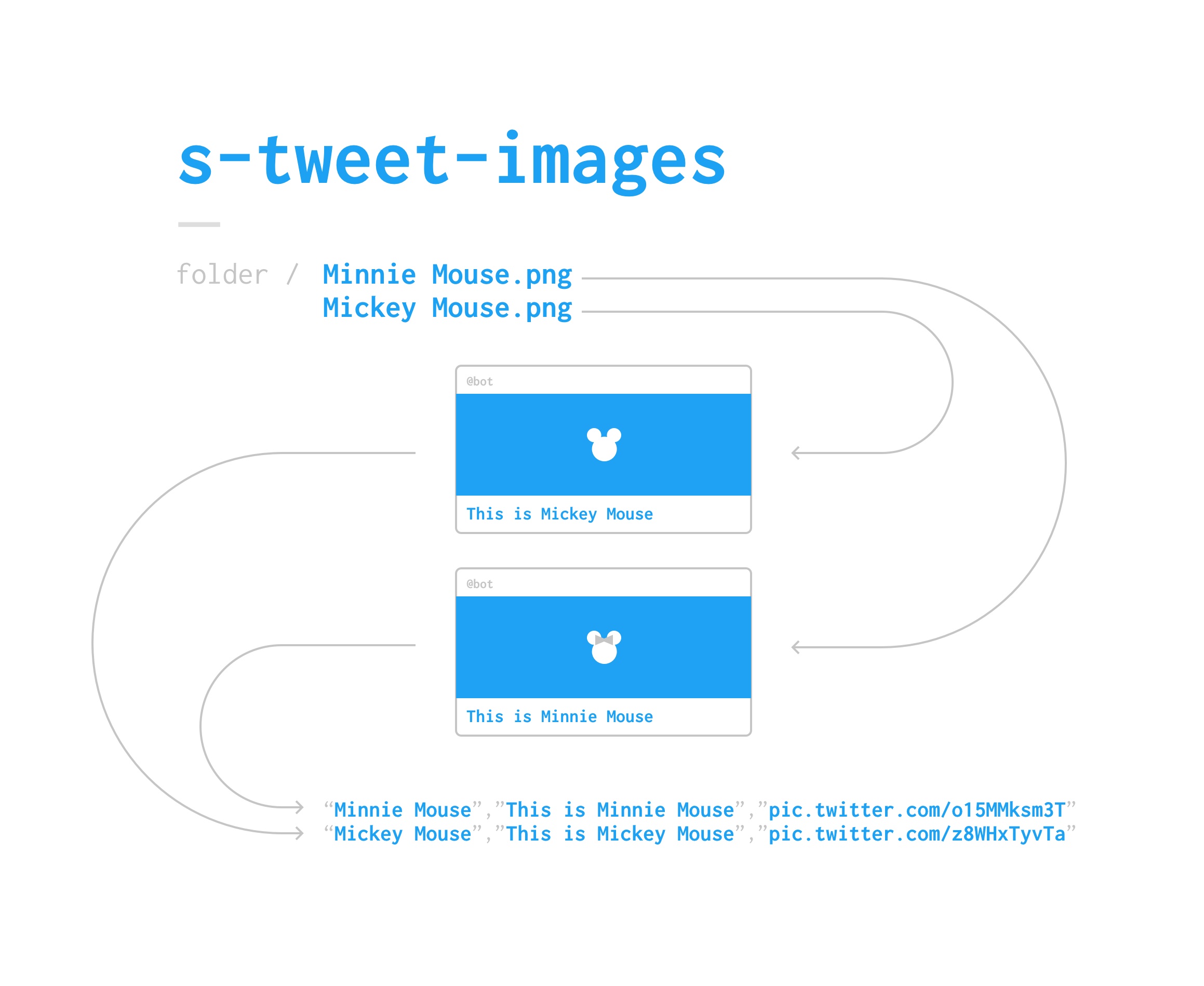 Diagram showing the usage of s-tweet-images