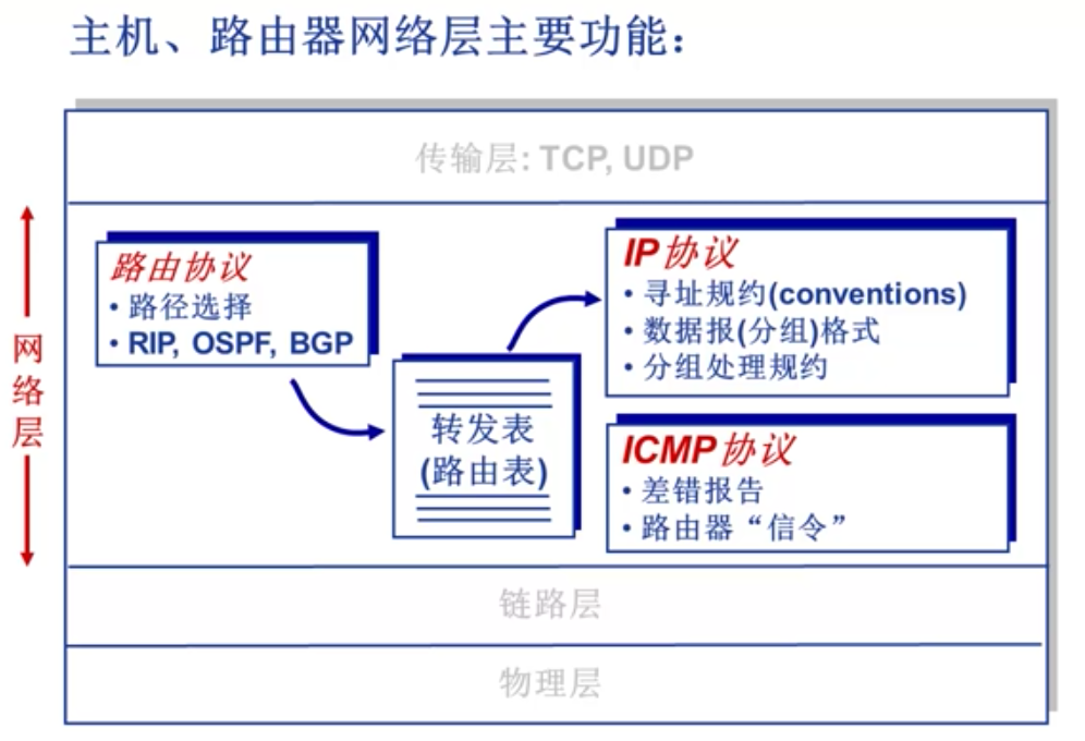 notes/docs/计算机网络/一些关键笔记.md at master · wardseptember/notes · GitHub