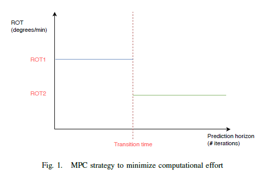 MPC strategy