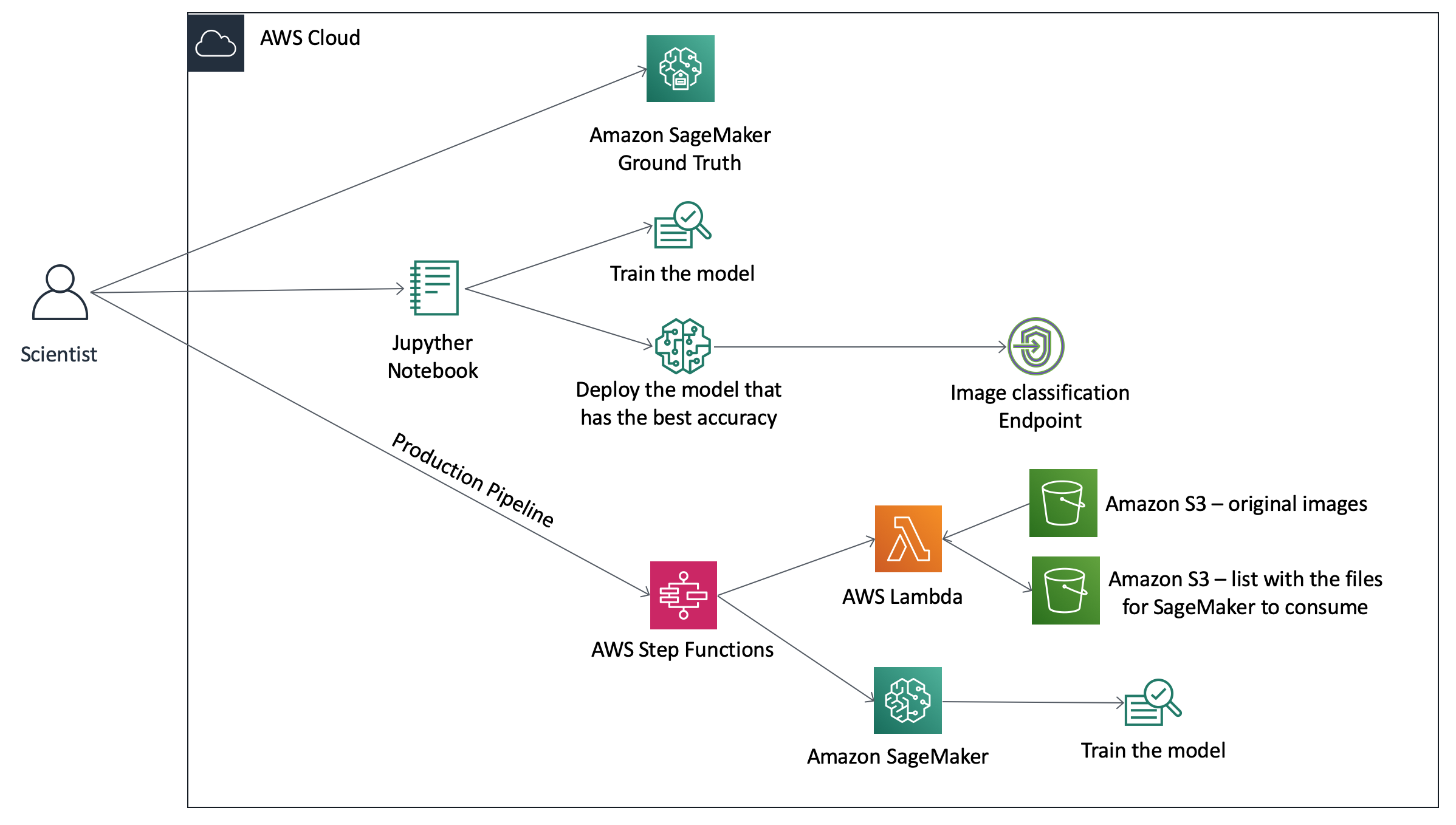 Backend architecture