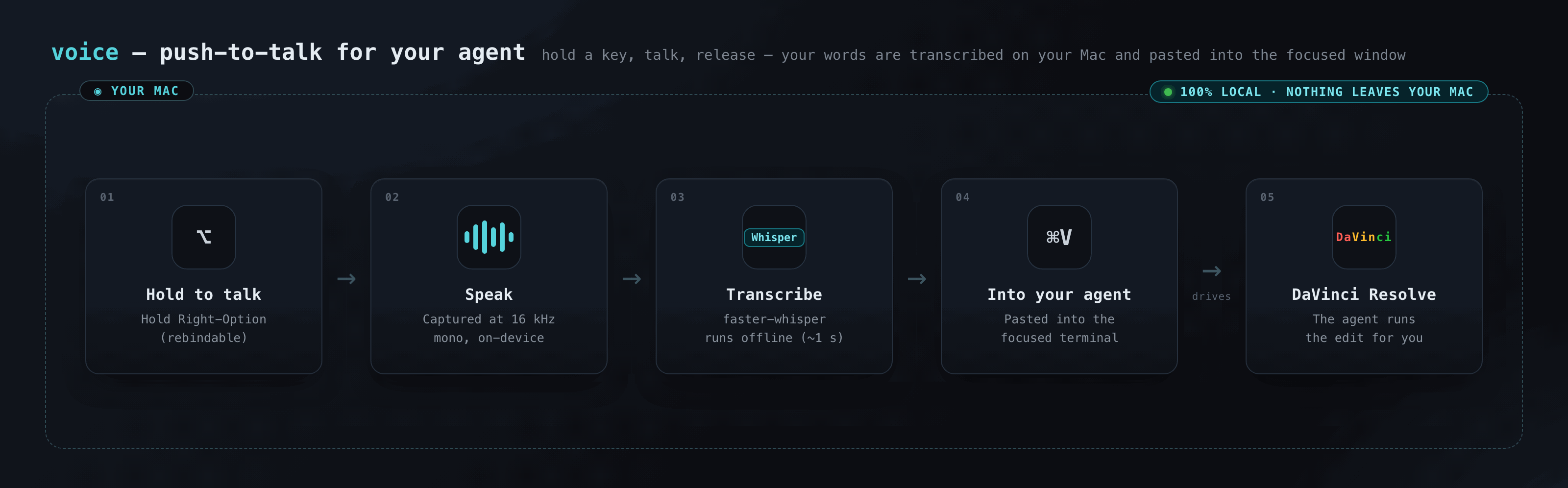 Push-to-talk voice flow — hold a key, speak, local transcription, into your agent, into Resolve