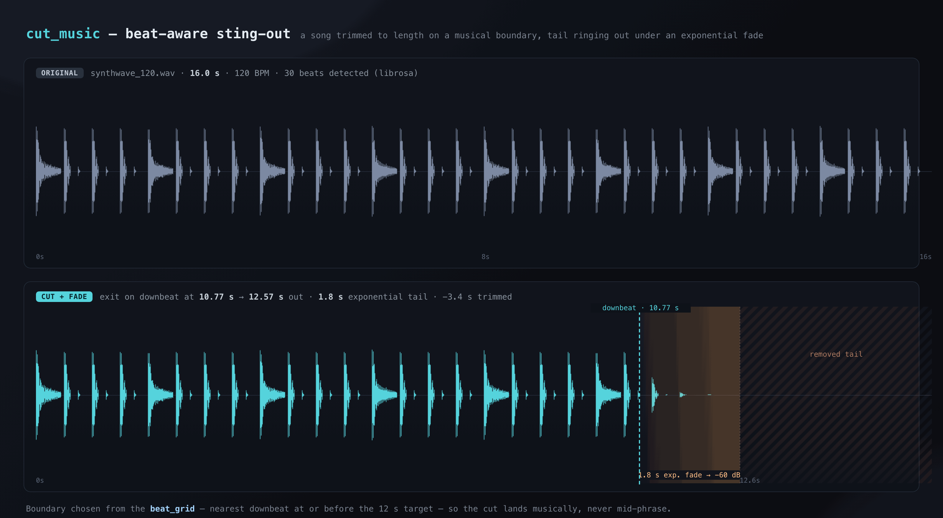 cut_music — the original track and the beat-aligned cut with an exponential sting-out