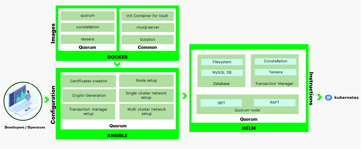 Blockchain Automation Framework - Quorum