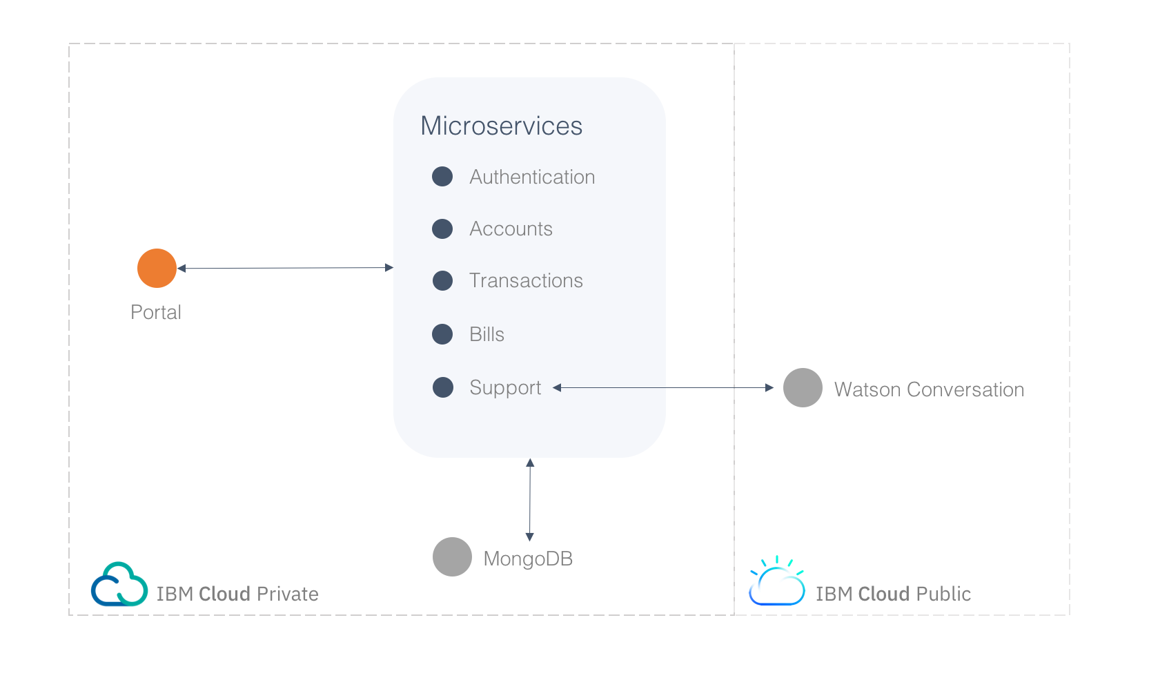 Demo architecture