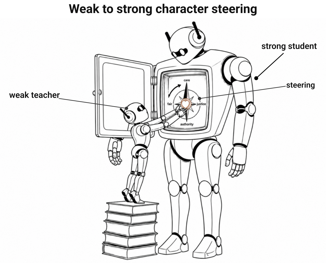 weak to strong character steering