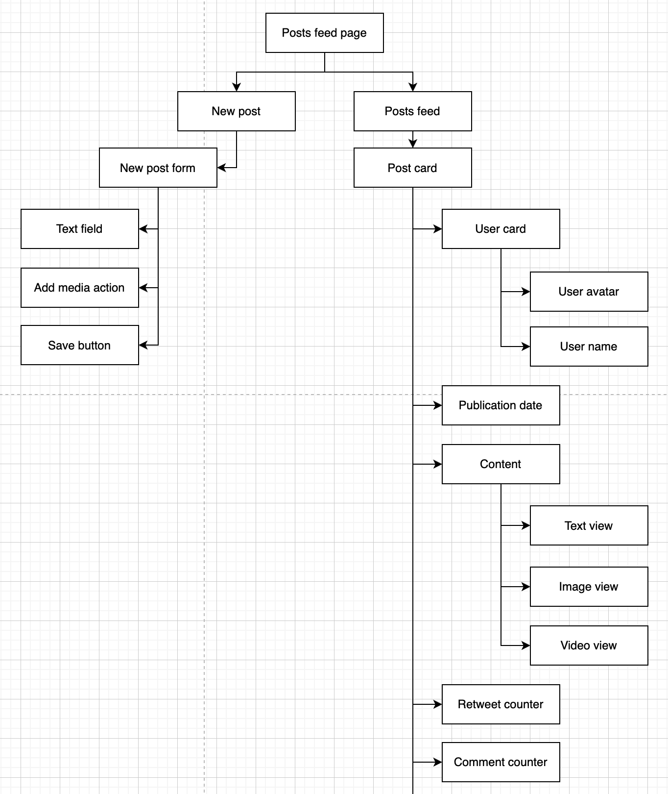 Dependencies graph