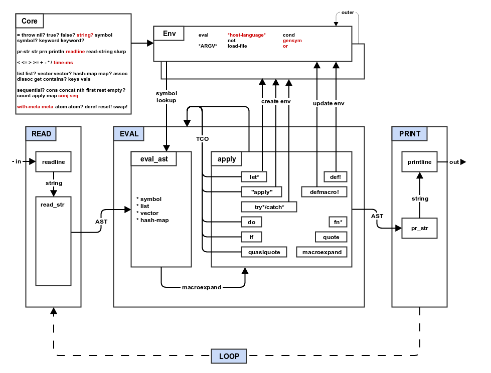 stepA_mal architecture