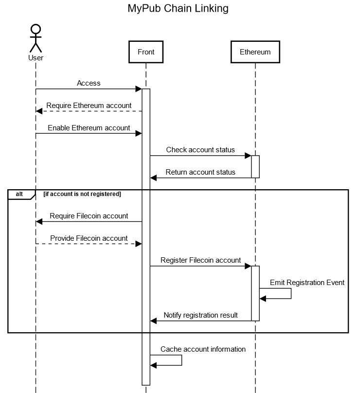 Chain Linking