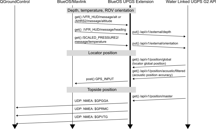 bluerov2_blueos_ugps_extension_messages