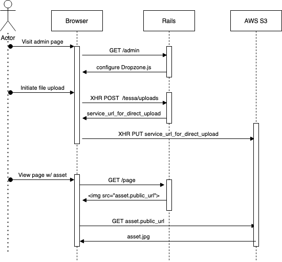 Sequence Diagram