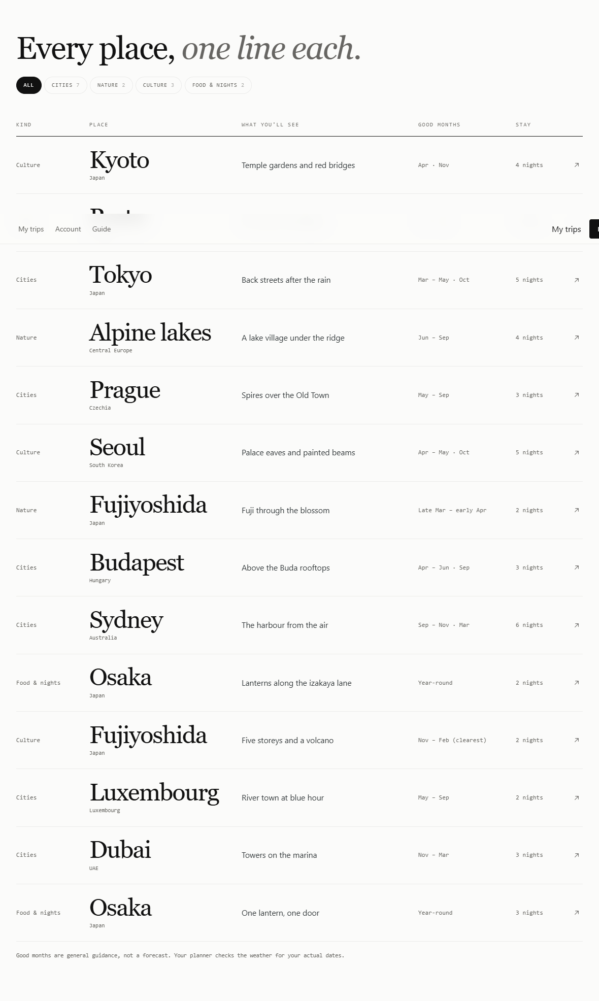 Explore destination index with place names, descriptions, general good months, stay lengths, and category filters