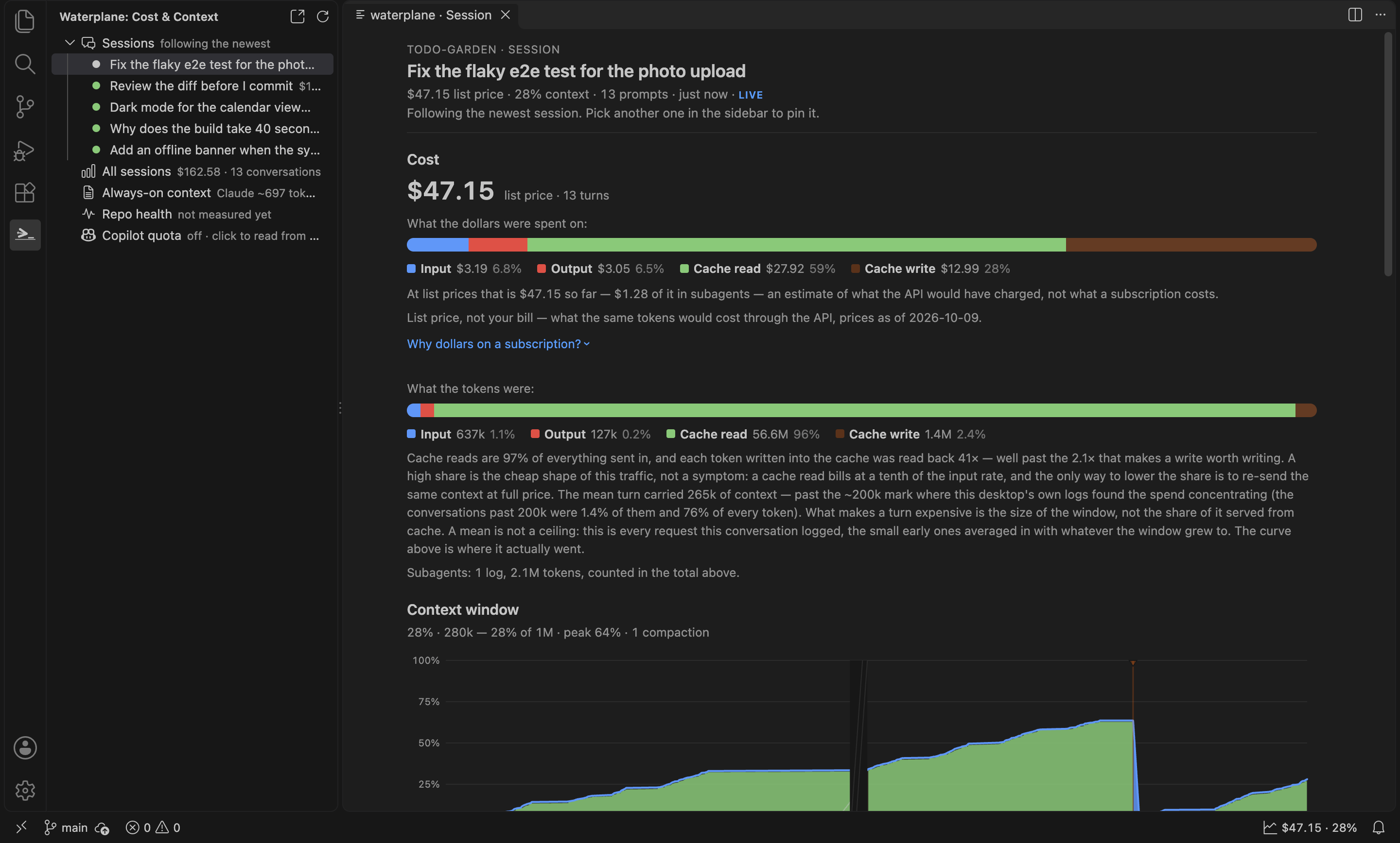 The Session view: a four-hour session's cost split by token kind, and its context window over time with a cold start and a compaction