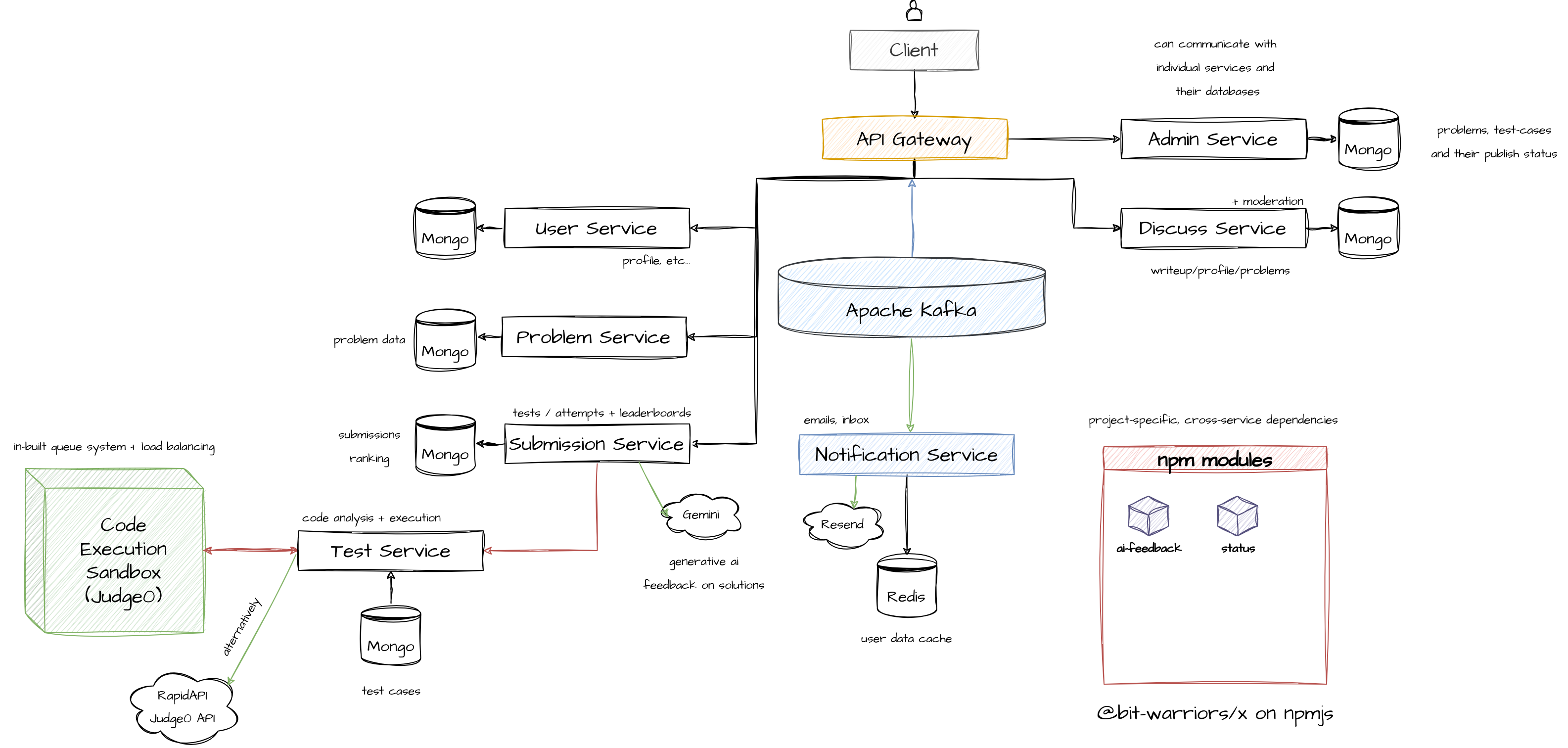 high level system design diagram