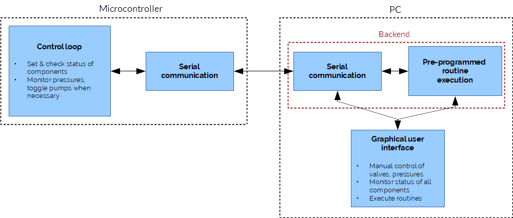 software block diagram