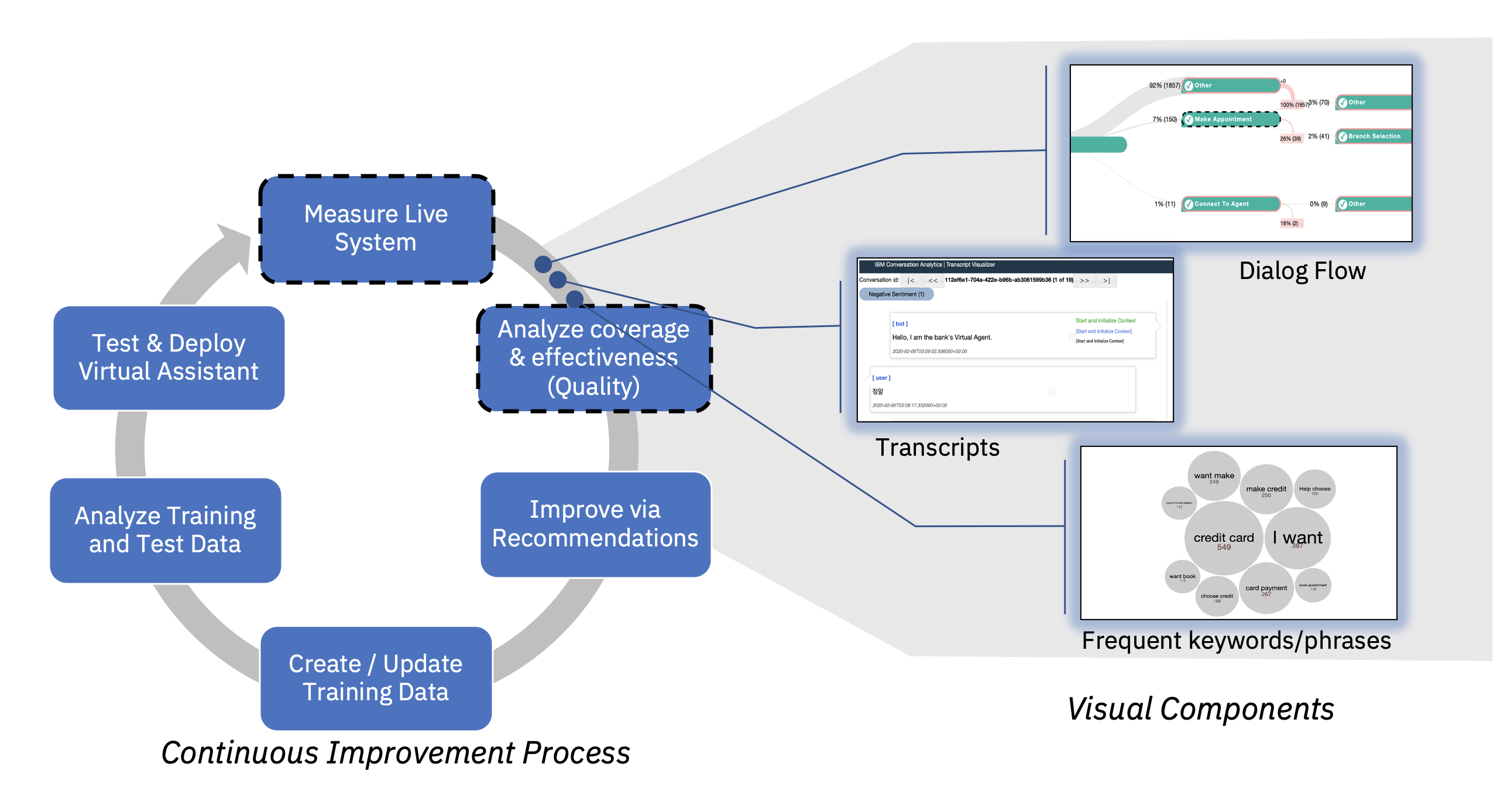 Assistant Dialog Flow Analysis