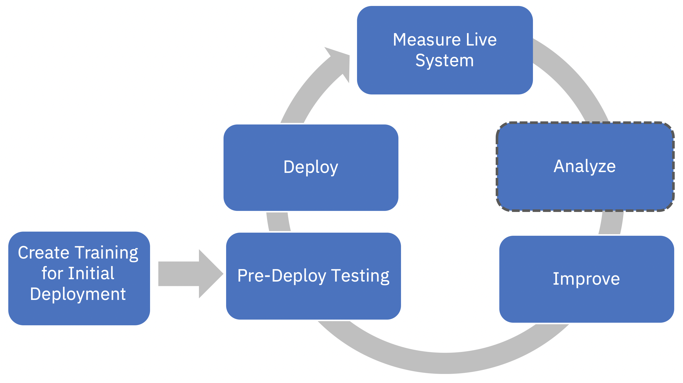 Analyze Process