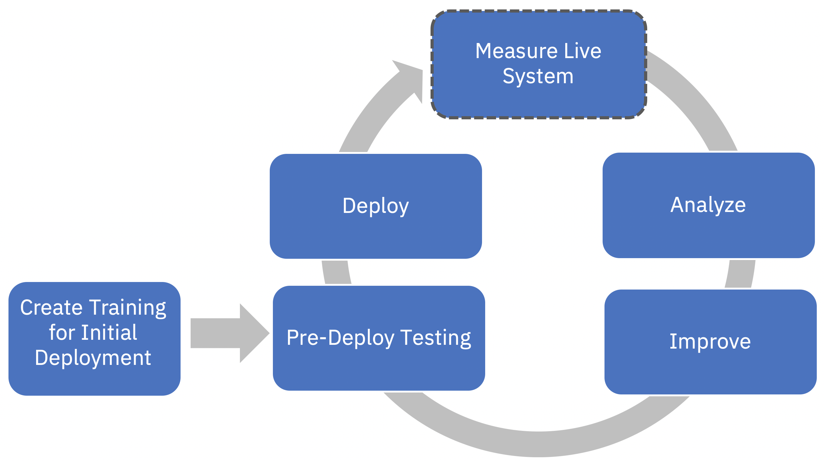 Measure Process