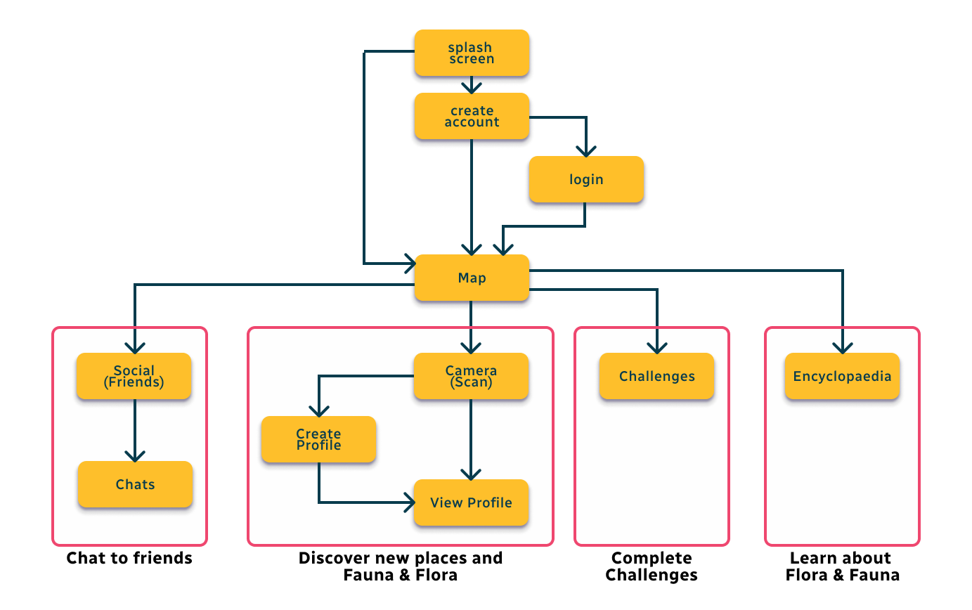 Application navigation