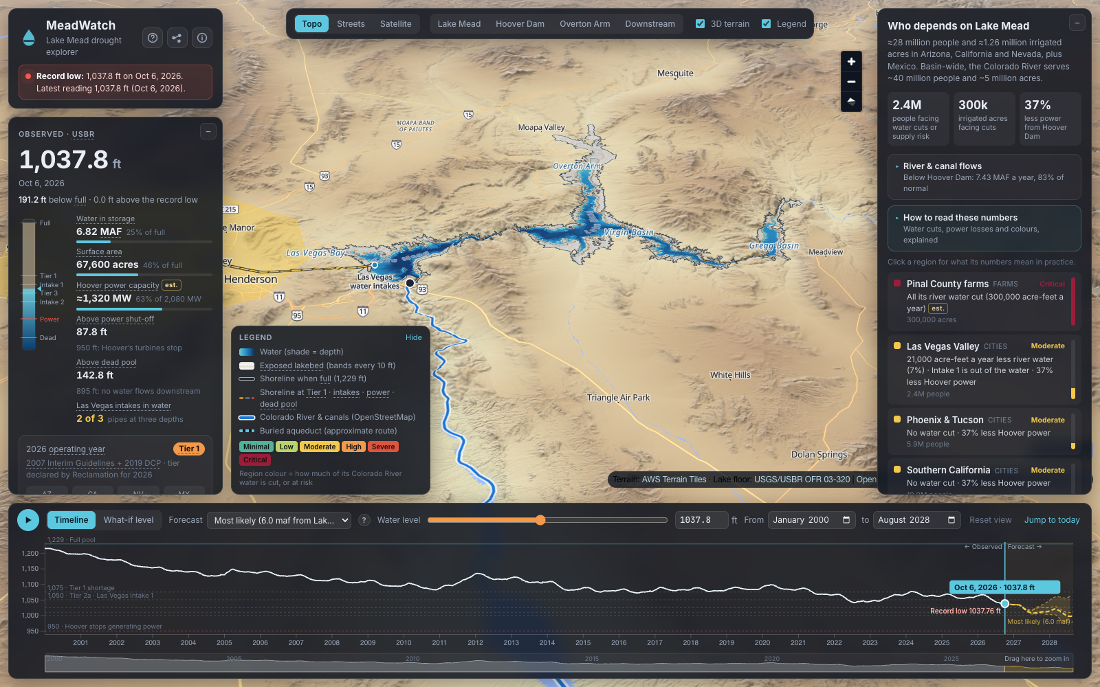 MeadWatch: Lake Mead at 1,037.8 ft, October 2026