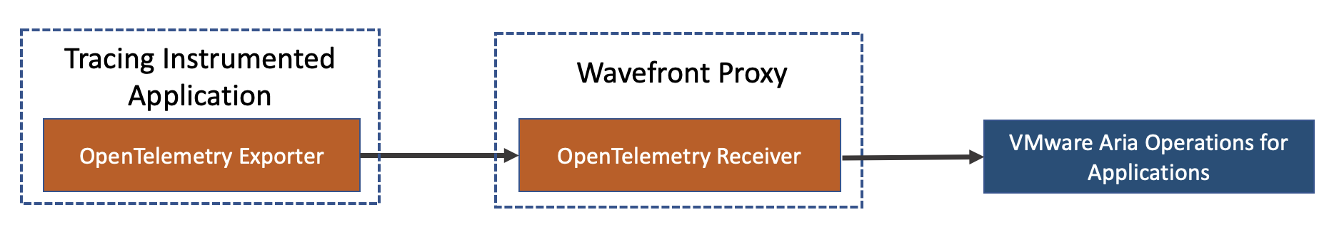 A data flow diagram that shows how the data flows from your application to the proxy, and then to our service