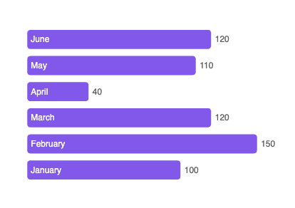 Labeled bar chart