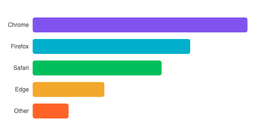 Mixed bar chart
