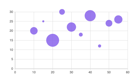Bubble chart default