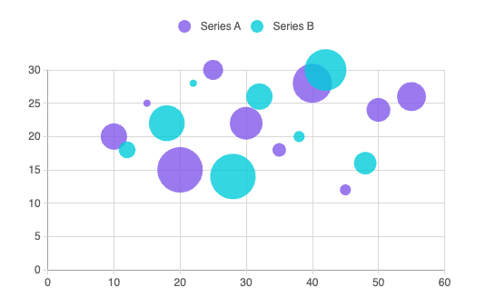 Multi bubble chart