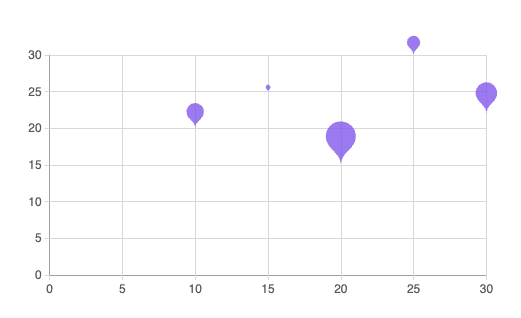 Bubble chart with pin
