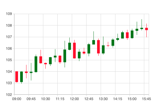 Candlestick default